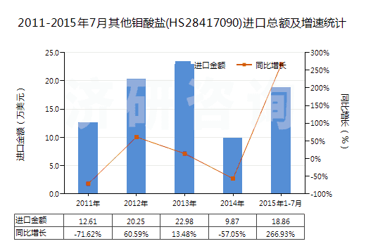 2011-2015年7月其他鉬酸鹽(HS28417090)進(jìn)口總額及增速統(tǒng)計(jì)